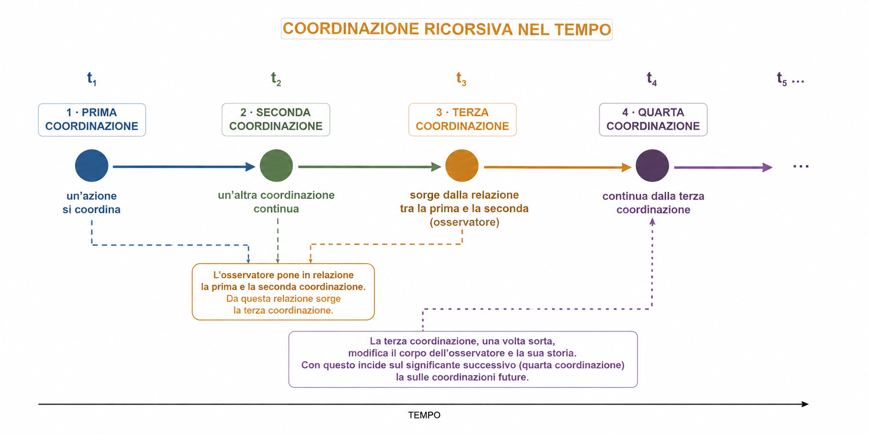 Il significato come ponte: tre coordinazioni consensuali e la ricorsività dell’osservatore